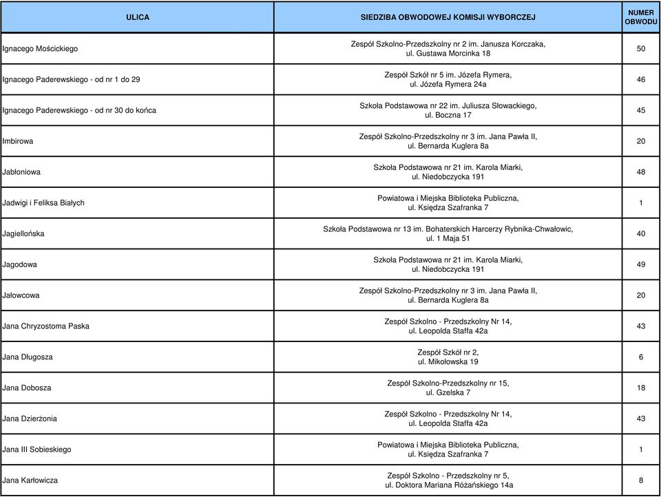 Bernarda Kuglera 8a 20 Jabłoniowa 48 Jadwigi i Feliksa Białych Powiatowa i Miejska Biblioteka Publiczna, ul. Księdza Szafranka 7 1 Jagiellońska Szkoła Podstawowa nr 13 im.