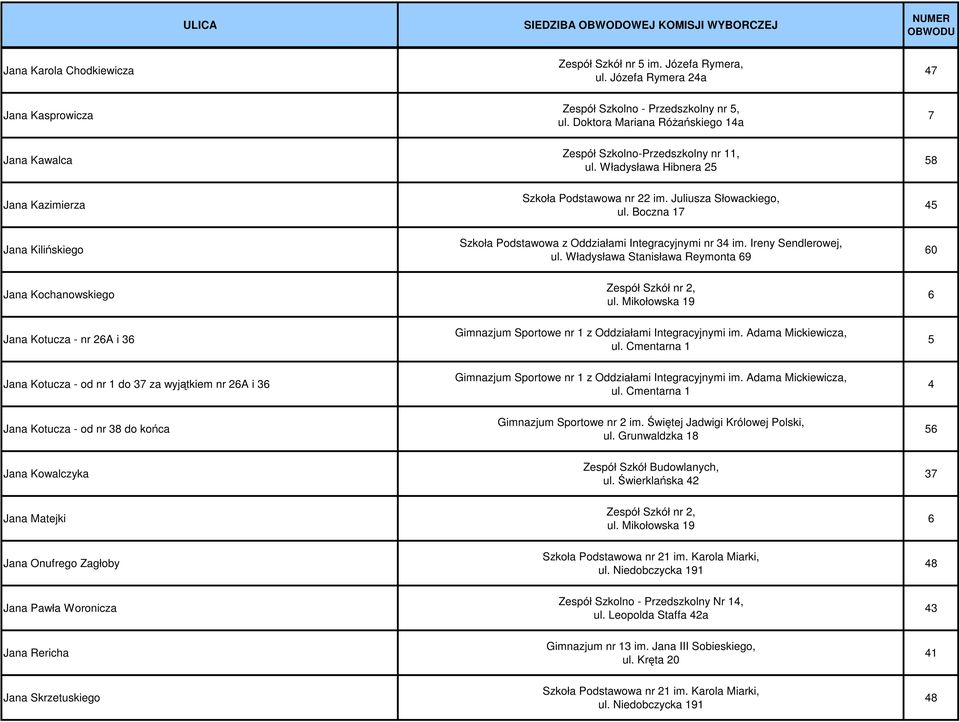 Ireny Sendlerowej, ul. Władysława Stanisława Reymonta 69 60 Jana Kochanowskiego Zespół Szkół nr 2, ul.