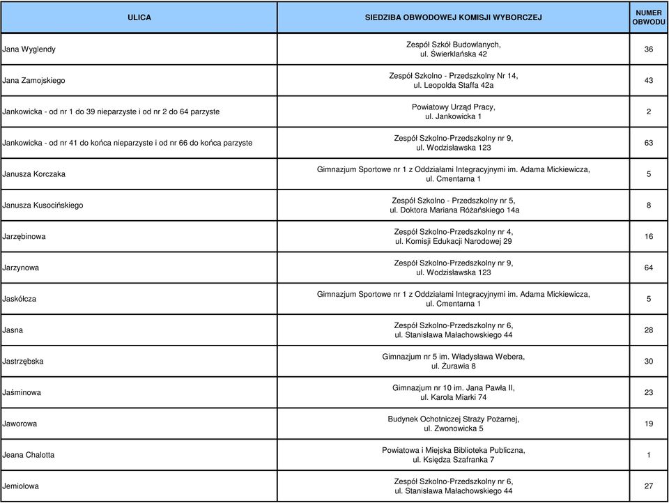 Jankowicka 1 2 Jankowicka - od nr 41 do końca nieparzyste i od nr 66 do końca parzyste 63 Janusza Korczaka 5 Janusza Kusocińskiego 8 Jarzębinowa Zespół