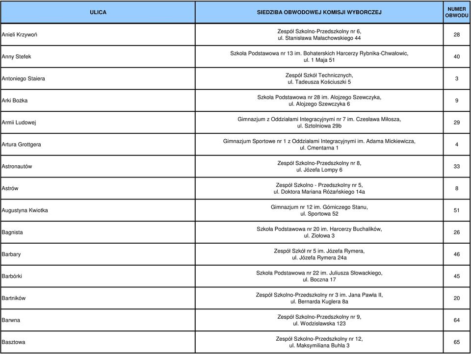 Sztolniowa 29b 29 Artura Grottgera 4 Astronautów Zespół Szkolno-Przedszkolny nr 8, ul. Józefa Lompy 6 33 Astrów 8 Augustyna Kwiotka Gimnazjum nr 12 im. Górniczego Stanu, ul.