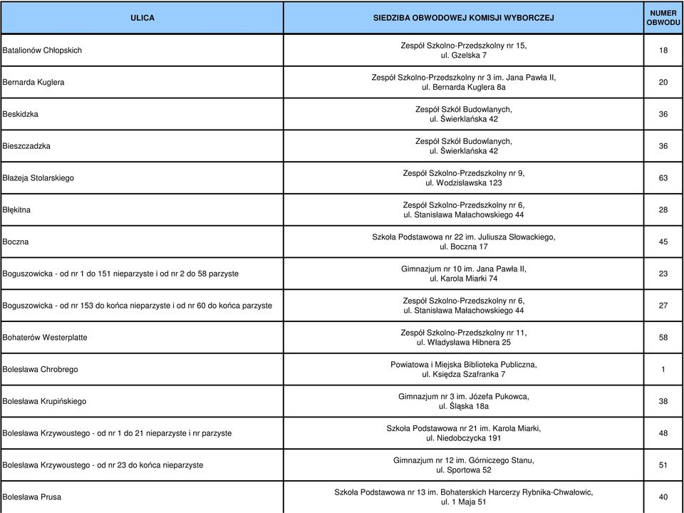 Boczna 17 45 Boguszowicka - od nr 1 do 151 nieparzyste i od nr 2 do 58 parzyste 23 Boguszowicka - od nr 153 do końca nieparzyste i od nr 60 do końca parzyste 27 Bohaterów Westerplatte Zespół