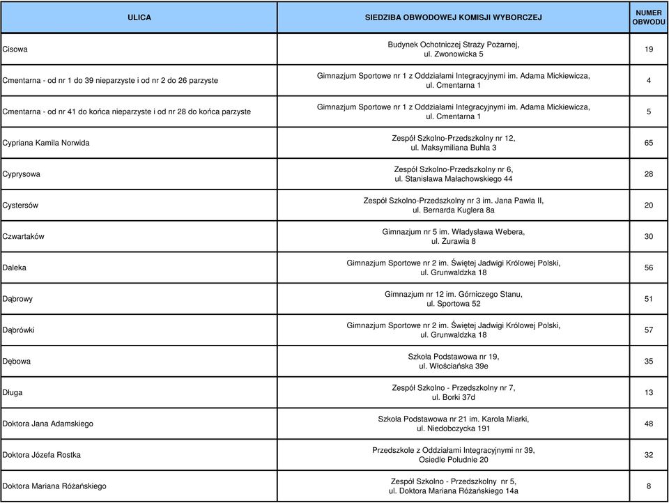 Szkolno-Przedszkolny nr 12, ul. Maksymiliana Buhla 3 65 Cyprysowa 28 Cystersów Zespół Szkolno-Przedszkolny nr 3 im. Jana Pawła II, ul. Bernarda Kuglera 8a 20 Czwartaków Gimnazjum nr 5 im.