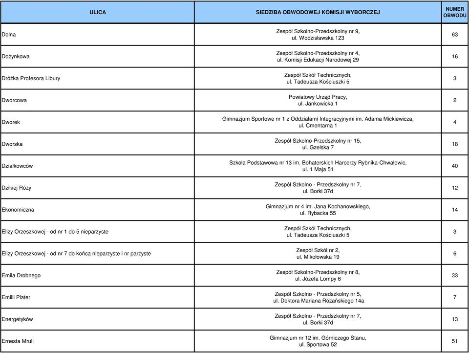 Bohaterskich Harcerzy Rybnika-Chwałowic, ul. 1 Maja 51 40 Dzikiej Róży Zespół Szkolno - Przedszkolny nr 7, ul. Borki 37d 12 Ekonomiczna Gimnazjum nr 4 im. Jana Kochanowskiego, ul.