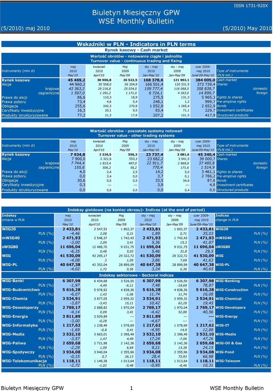 ) Rynek kasowy 45 469,2 30 906,8 26 522,5 168 378,6 121 902,1 384 005,0 Cash market Akcje 44 960,2 30 508,0 26 204,9 166 501,4 120 331,5 373 739,4 Shares krajowe 43 363,2 29 216,8 25 034,0 159 777,4
