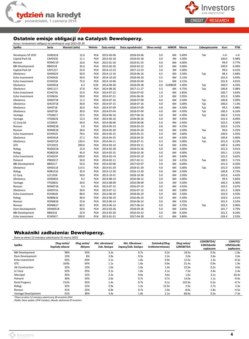 0 PLN 2015-03-06 2018-03-06 3.0 6M 5.00% Tak n.d. n.d. Capital Park SA CAP0318 11.1 PLN 2015-03-18 2018-03-18 3.0 3M 4.30% 100.0 5.98% Ronson RON0119 10.0 PLN 2015-01-26 2019-01-25 4.0 6M 4.00% 99.