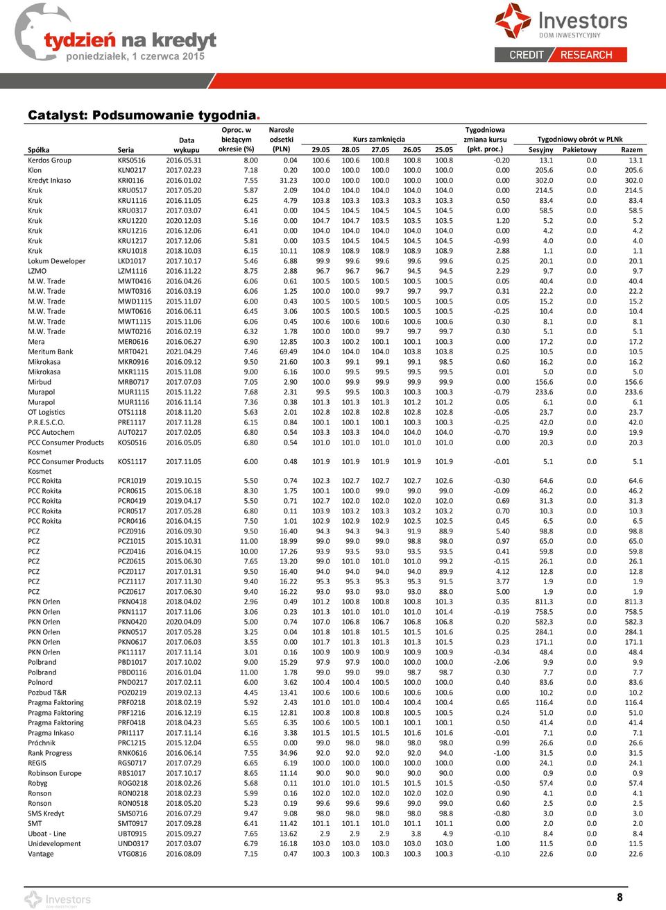 6 0.0 205.6 Kredyt Inkaso KRI0116 2016.01.02 7.55 31.23 100.0 100.0 100.0 100.0 100.0 0.00 302.0 0.0 302.0 Kruk KRU0517 2017.05.20 5.87 2.09 104.0 104.0 104.0 104.0 104.0 0.00 214.5 0.0 214.5 Kruk KRU1116 2016.