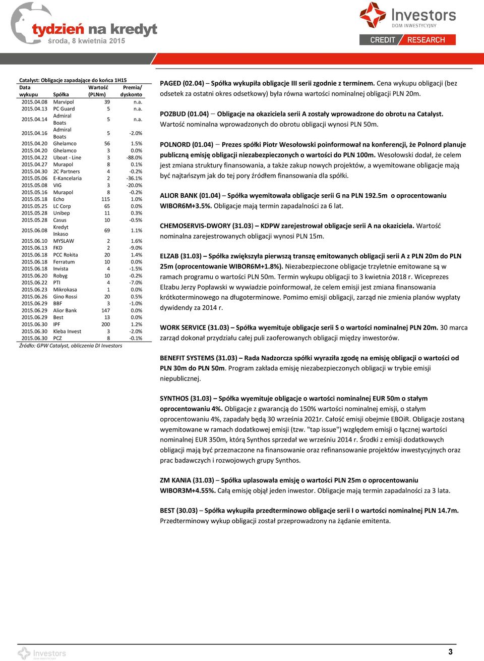 0% 2015.05.16 Murapol 8-0.2% 2015.05.18 Echo 115 1.0% 2015.05.25 LC Corp 65 0.0% 2015.05.28 Unibep 11 0.3% 2015.05.28 Casus 10-0.5% 2015.06.08 Kredyt Inkaso 69 1.1% 2015.06.10 MYSLAW 2 1.6% 2015.06.13 FKD 2-9.