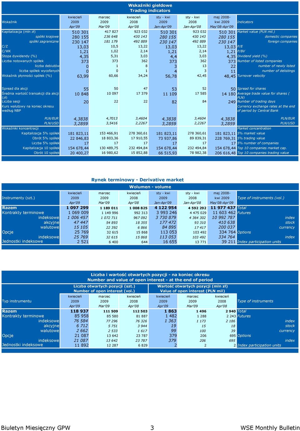 13,22 13,03 P/E C/WK 1,21 1,02 2,14 1,21 2,14 1,21 P/BV Stopa dywidendy (%) 4,35 5,31 3,03 4,4 3,03 4,35 Dividend yield (%) Liczba notowanych spółek 373 373 362 373 362 373 Number of listed companies