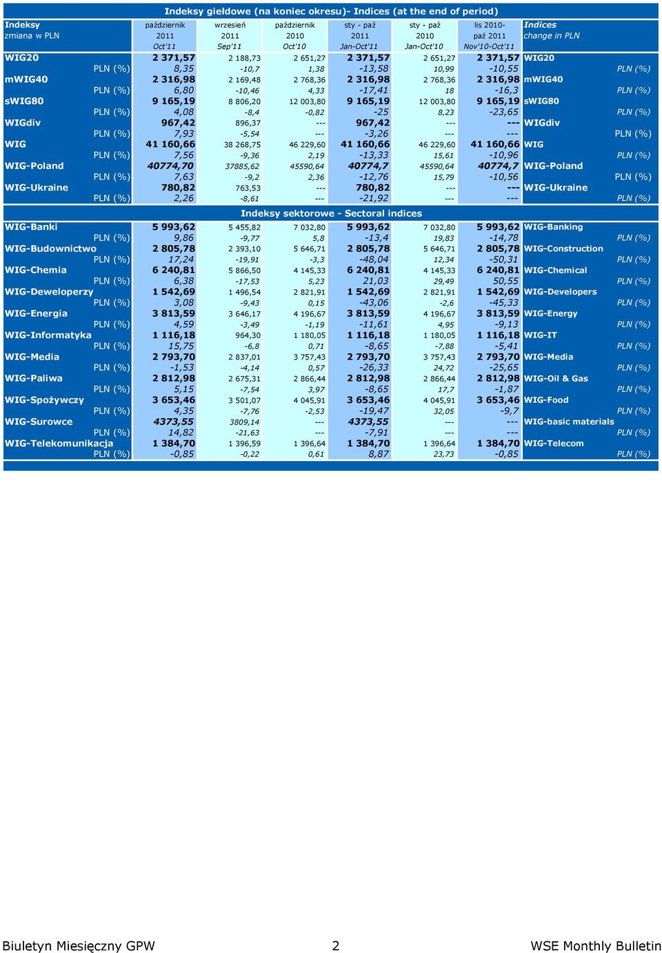 806,20 12 003,80 9 165,19 12 003,80 9 165,19 swig80 PLN (%) 4,08-8,4-0,82-25 8,23-23,65 PLN (%) WIGdiv 967,42 896,37 --- 967,42 --- --- WIGdiv PLN (%) 7,93-5,54 --- -3,26 --- --- PLN (%) WIG 41