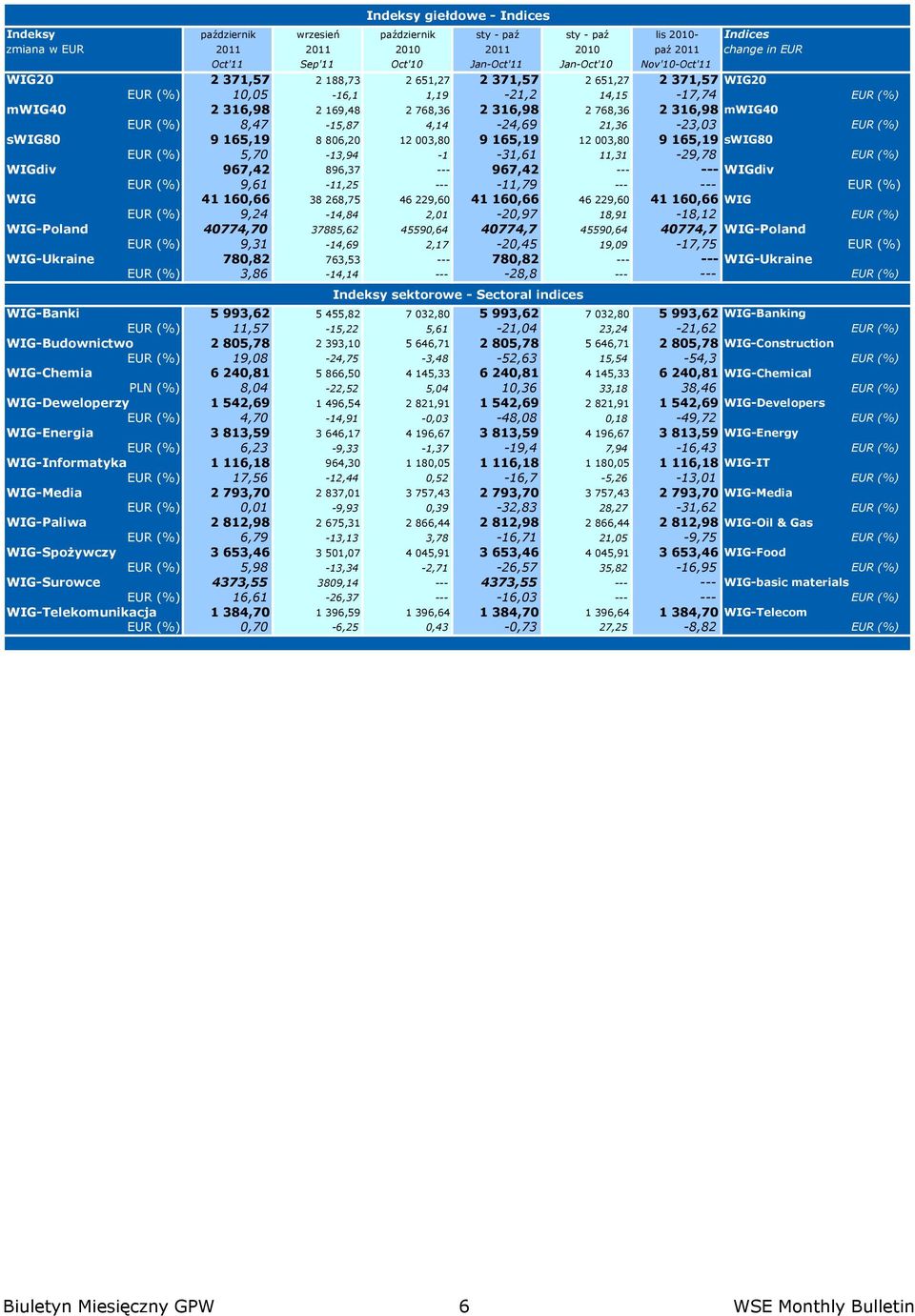 165,19 swig80 EUR (%) 5,70-13,94-1 -31,61 11,31-29,78 EUR (%) WIGdiv 967,42 896,37 --- 967,42 --- --- WIGdiv EUR (%) 9,61-11,25 --- -11,79 --- --- EUR (%) WIG 41 160,66 38 268,75 46 229,60 41 160,66