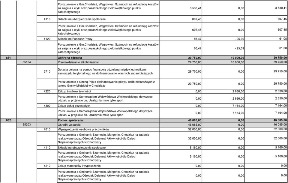 Chodzież, Wągrowiec, Szamocin na refundację kosztów 86,47-25,39 61,08 851 Ochrona zdrowia 29 750,00 39 750,00 85154 Przeciwdziałanie alkoholizmowi 29 750,00 39 750,00 2710 Dotacja celowa na pomoc