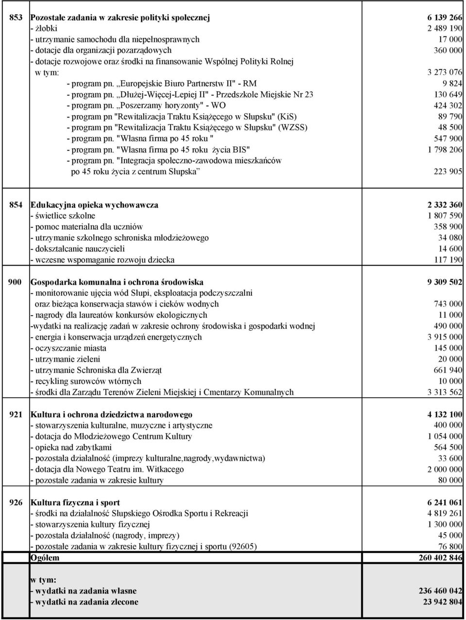 Poszerzamy horyzonty" - WO 6 139 266 2 489 190 17 000 360 000 3 273 076 9 824 130 649 424 302 - program pn "Rewitalizacja Traktu Książęcego w Słupsku" (KiS) 89 790 - program pn "Rewitalizacja Traktu