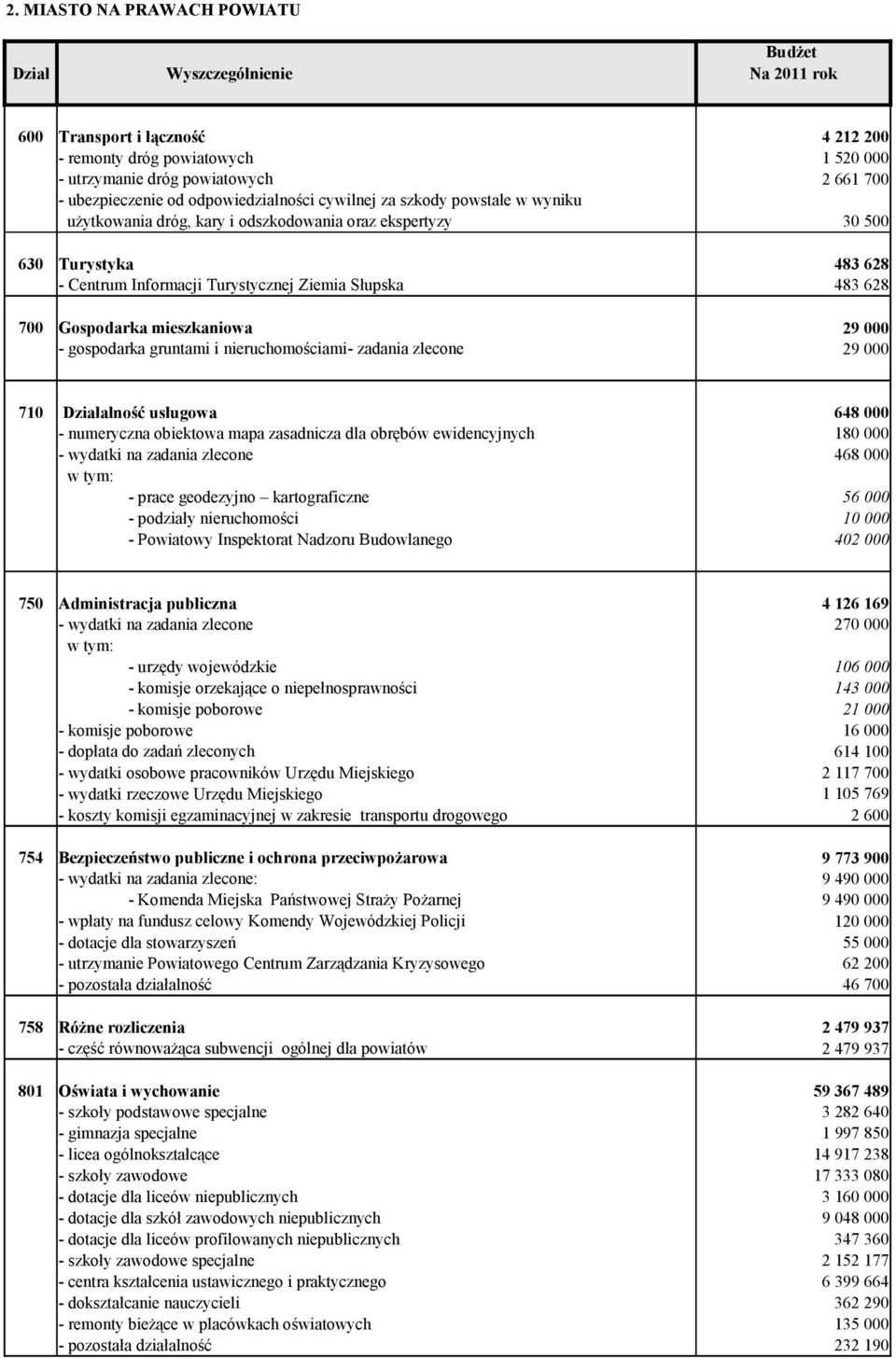 nieruchomościami- zadania zlecone 4 212 200 1 520 000 2 661 700 30 500 483 628 483 628 29 000 29 000 710 Działalność usługowa - numeryczna obiektowa mapa zasadnicza dla obrębów ewidencyjnych - prace