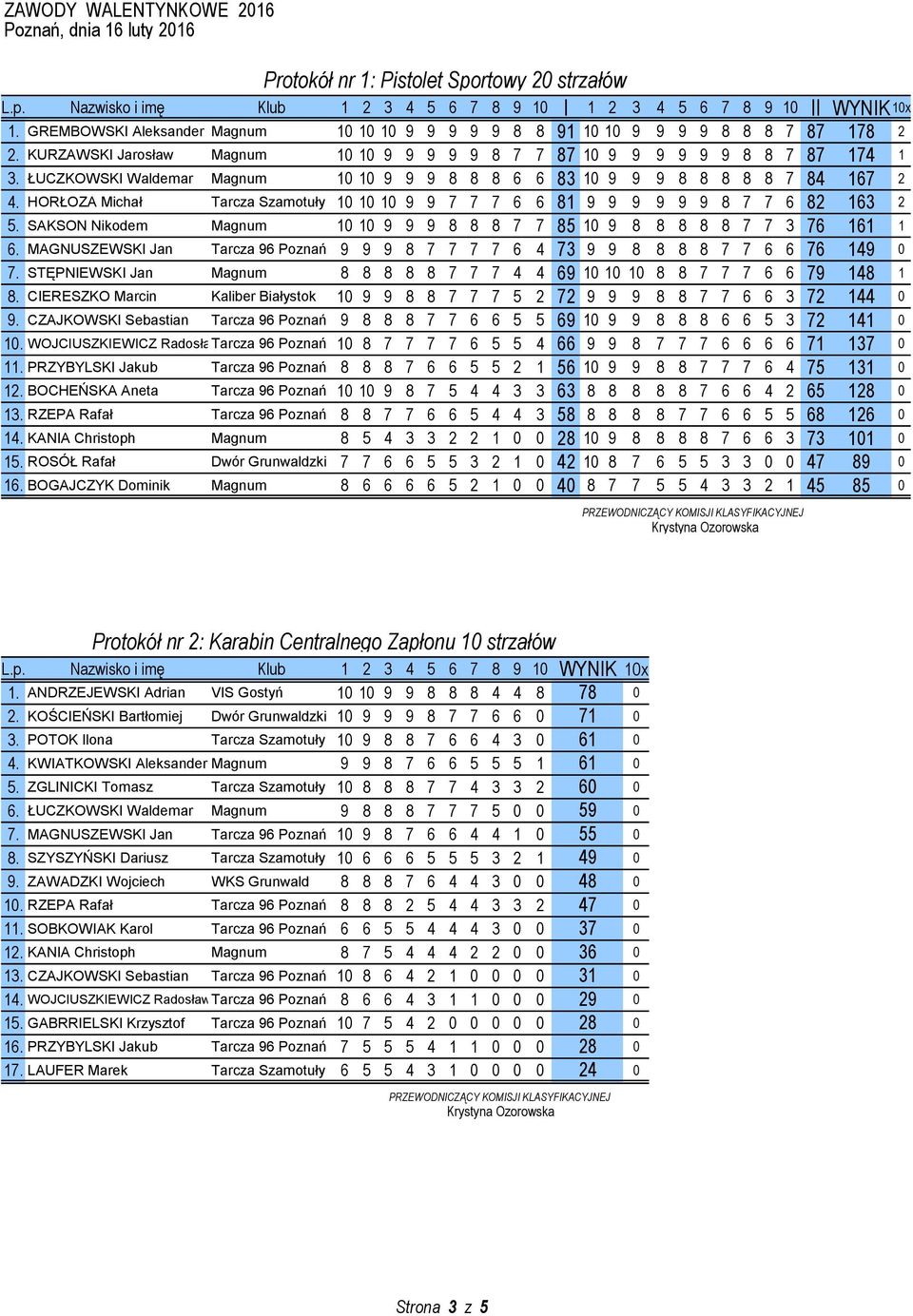 ŁUCZKOWSKI Waldemar Magnum 10 10 9 9 9 8 8 8 6 6 83 10 9 9 9 8 8 8 8 8 7 84 167 2 4. HORŁOZA Michał Tarcza Szamotuły 10 10 10 9 9 7 7 7 6 6 81 9 9 9 9 9 9 8 7 7 6 82 163 2 5.