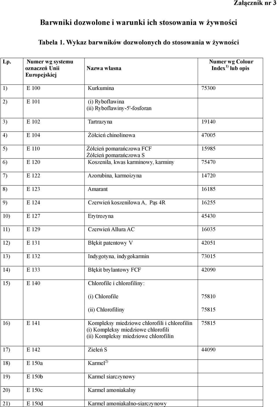 Żółcień pomarańczowa FCF 15985 Żółcień pomarańczowa S 6) 75470 7) E 122 Azorubina, karmoizyna 14720 8) E 123 Amarant 16185 9) E 124 Czerwień koszenilowa A, Pąs 4R 16255 10) E 127 Erytrozyna 45430 11)