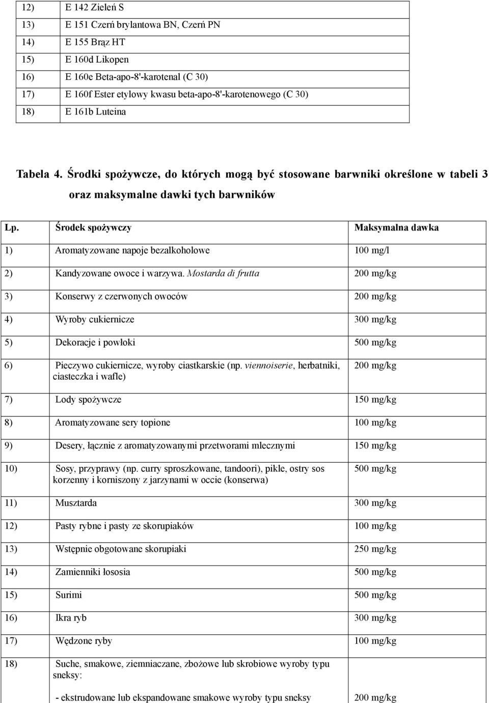 Środek spożywczy Maksymalna dawka 1) Aromatyzowane napoje bezalkoholowe 100 mg/l 2) Kandyzowane owoce i warzywa.