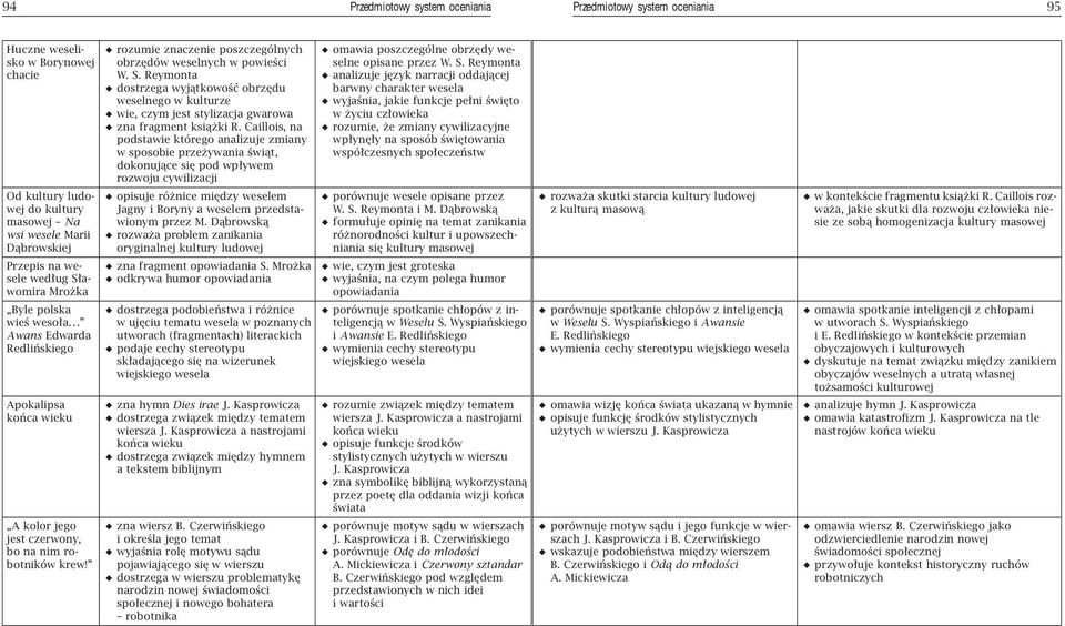 rozumie znaczenie poszczególnych obrzędów weselnych w powieści W. S. Reymonta dostrzega wyjątkowość obrzędu weselnego w kulturze wie, czym jest stylizacja gwarowa zna fragment książki R.