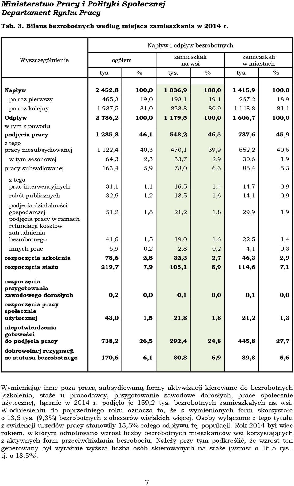 % Napływ 2 452,8 100,0 1 036,9 100,0 1 415,9 100,0 po raz pierwszy 465,3 19,0 198,1 19,1 267,2 18,9 po raz kolejny 1 987,5 81,0 838,8 80,9 1 148,8 81,1 Odpływ 2786,2 100,0 1179,5 100,0 1606,7 100,0 w