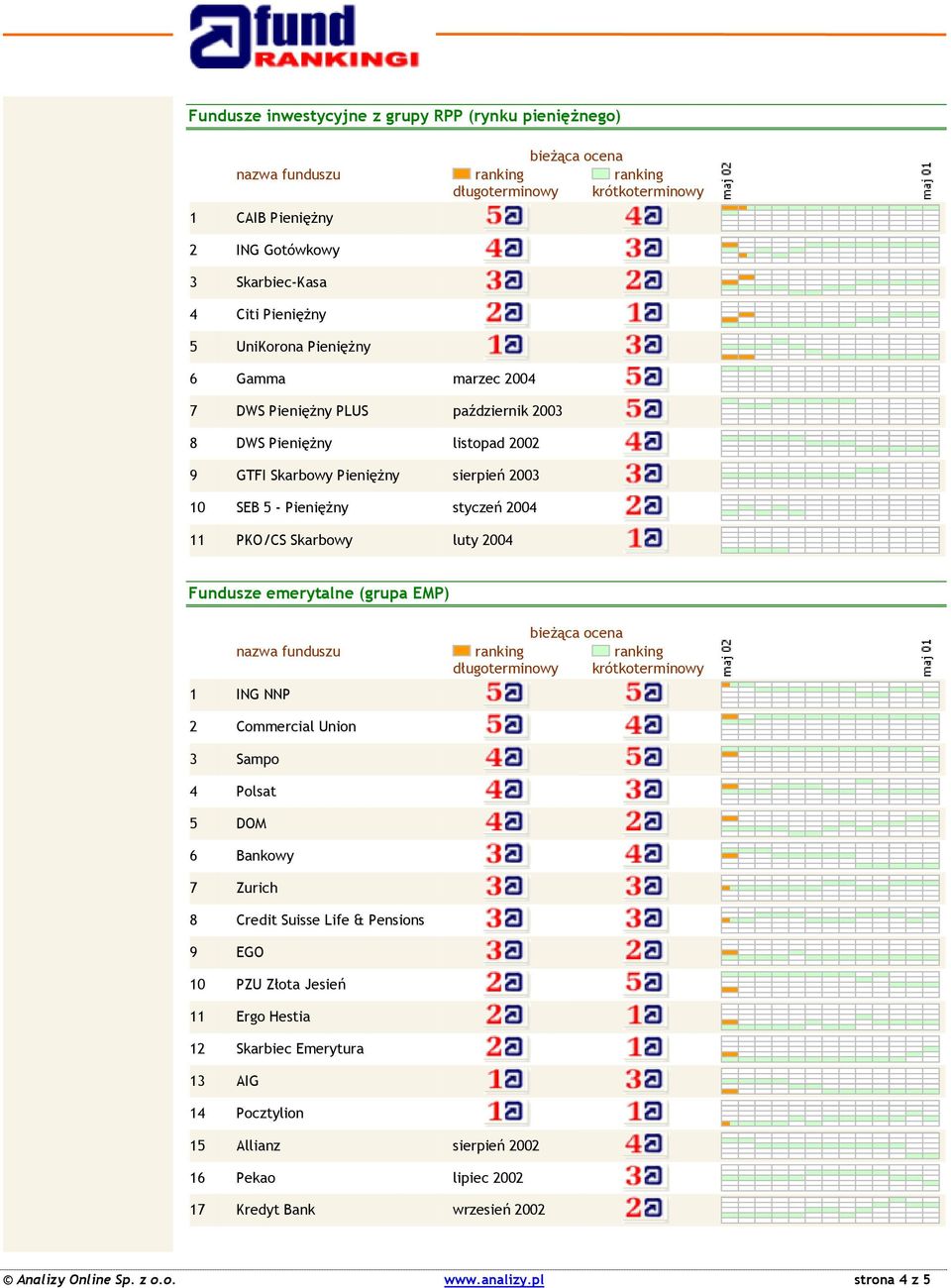 Fundusze emerytalne (grupa EMP) 1 ING NNP 2 Commercial Union 3 Sampo 4 Polsat 5 DOM 6 Bankowy 7 Zurich 8 Credit Suisse Life & Pensions 9 EGO 10 PZU Złota Jesień 11 Ergo