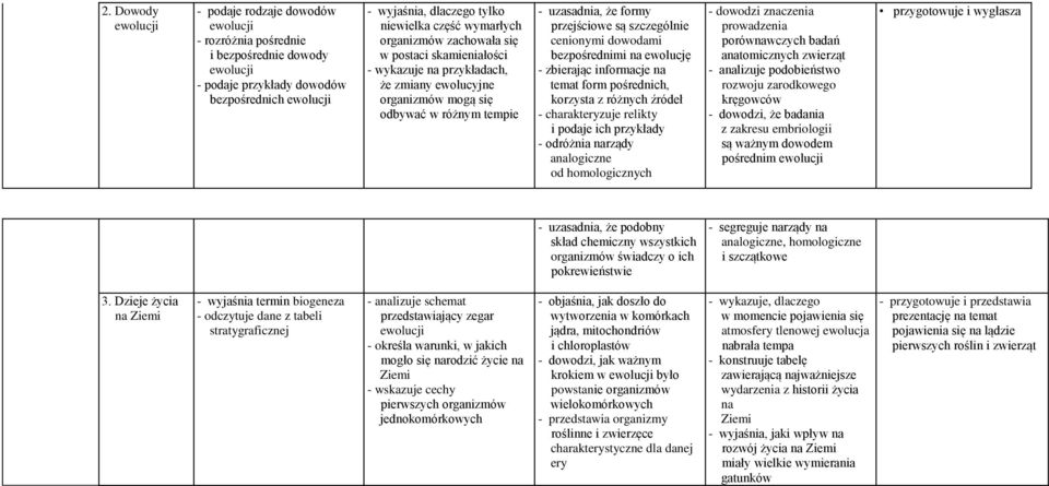 ewolucję - zbierając informacje na temat form pośrednich, korzysta z różnych źródeł - charakteryzuje relikty i podaje ich przykłady - odróżnia narządy analogiczne od homologicznych - dowodzi