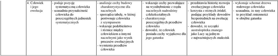 człowieka - wskazuje cechy pozwalające na wyodrębnienie z rzędu naczelnych nadrodziny człekokształtnych - charakteryzuje poszczególnych przodków człowieka - dowodzi, że człowiek posiada cechy