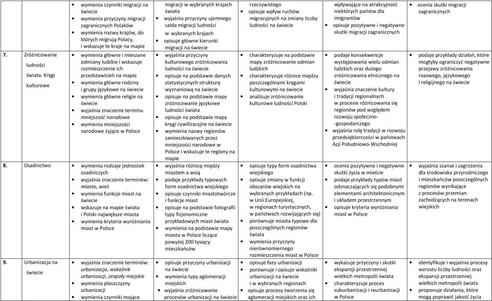 mieszane odmiany ludzkie i wskazuje rozmieszczenie ich przedstawicieli na mapie wymienia główne rodziny i grupy językowe na wymienia główne religie na wyjaśnia znaczenie terminu mniejszość narodowa