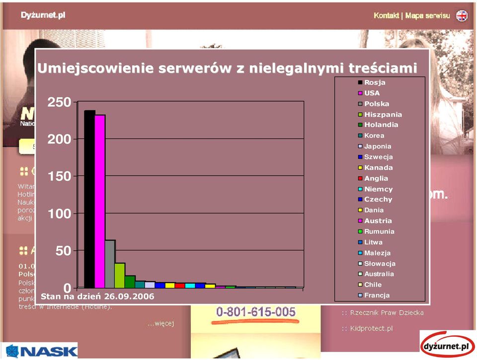 2006 Rosja USA Polska Hiszpania Holandia Korea Japonia Szwecja