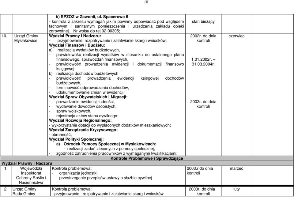 Nr wpisu do rej 02-00305; Wydział Prawny i Nadzoru: - przyjmowanie, rozpatrywanie i załatwianie skarg i wniosków; Wydział Finansów i BudŜetu: a) realizacja wydatków budŝetowych, - prawidłowość