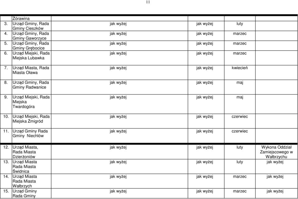 Urząd Miejski, Rada Miejska śmigród 11. Urząd Gminy Rada Gminy Niechlów 12. Urząd Miasta, Rada Miasta DzierŜoniów 13. Urząd Miasta Rada Miasta Świdnica 14.