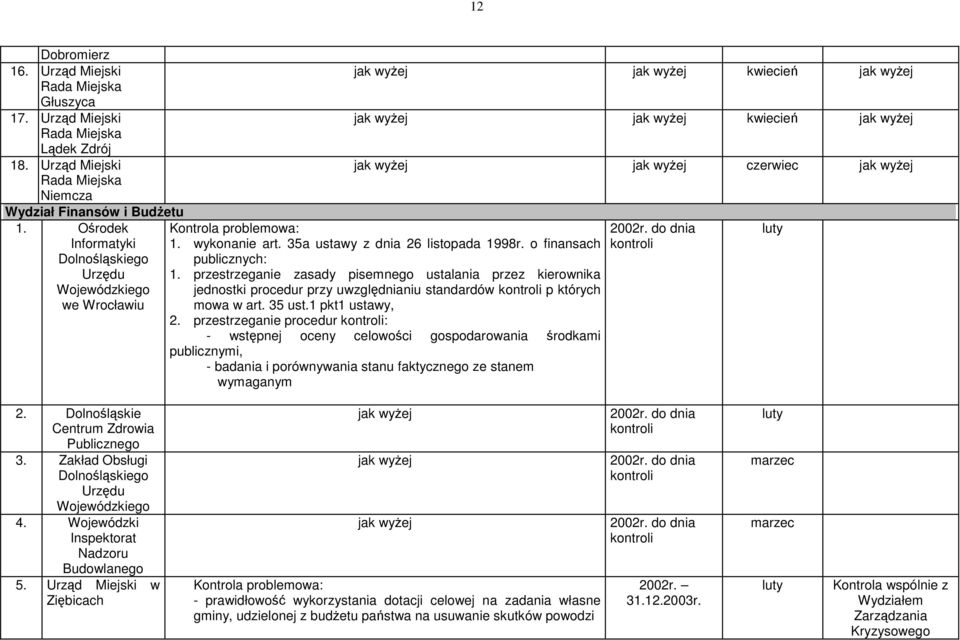 przestrzeganie zasady pisemnego ustalania przez kierownika jednostki procedur przy uwzględnianiu standardów p których mowa w art. 35 ust.1 pkt1 ustawy, 2.