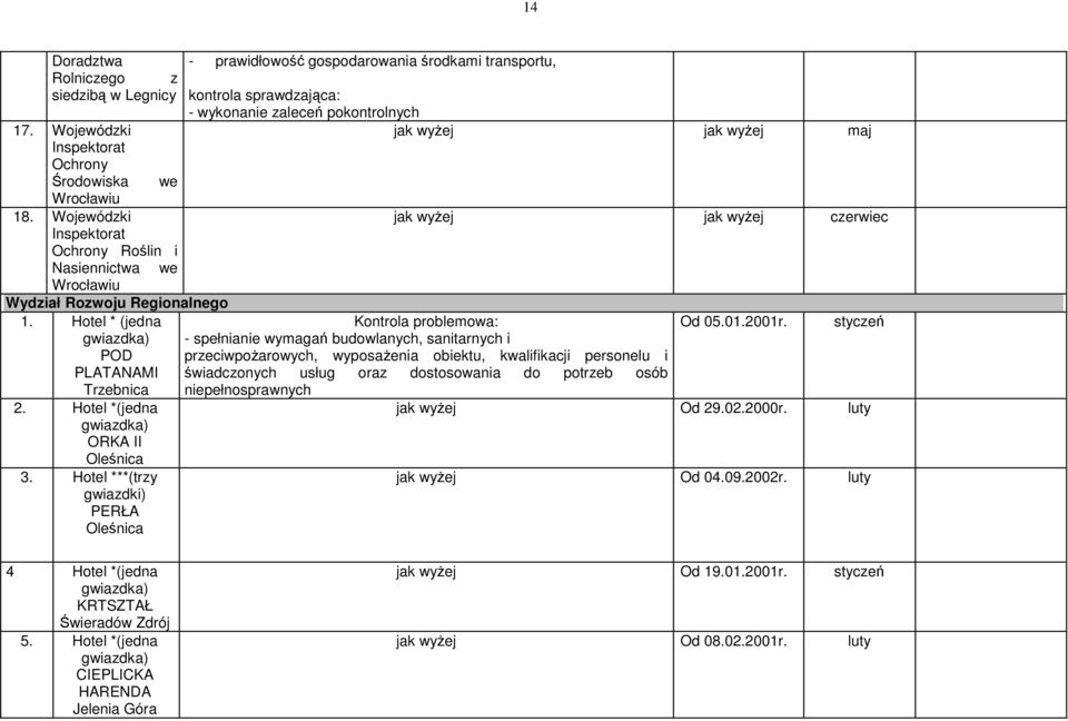 Hotel ***(trzy gwiazdki) PERŁA Oleśnica - prawidłowość gospodarowania środkami transportu, kontrola sprawdzająca: - wykonanie zaleceń pokontrolnych maj czerwiec - spełnianie wymagań budowlanych,