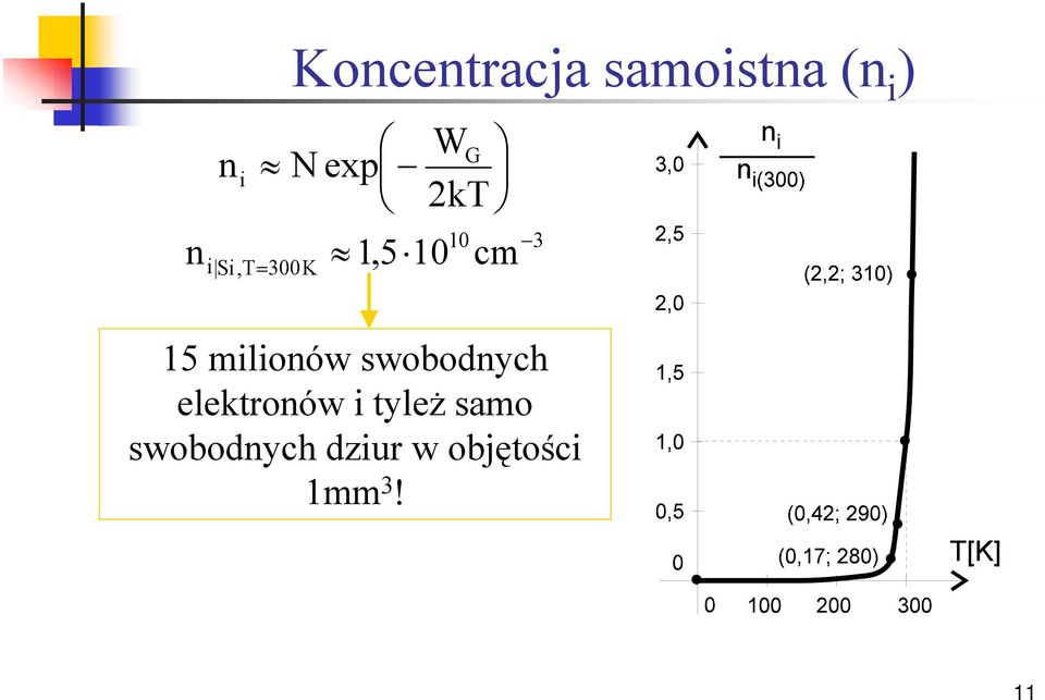 swobodych elektroów i tyleż samo
