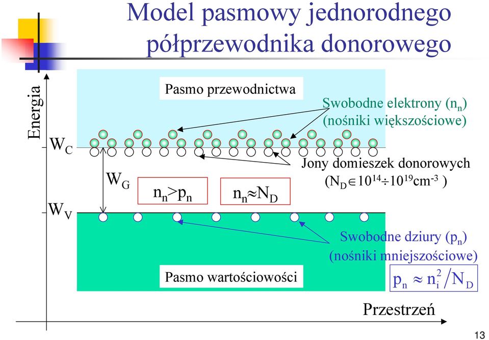 N D Joy domieszek doorowych (N D 10 14 10 19 cm -3 ) W V Pasmo
