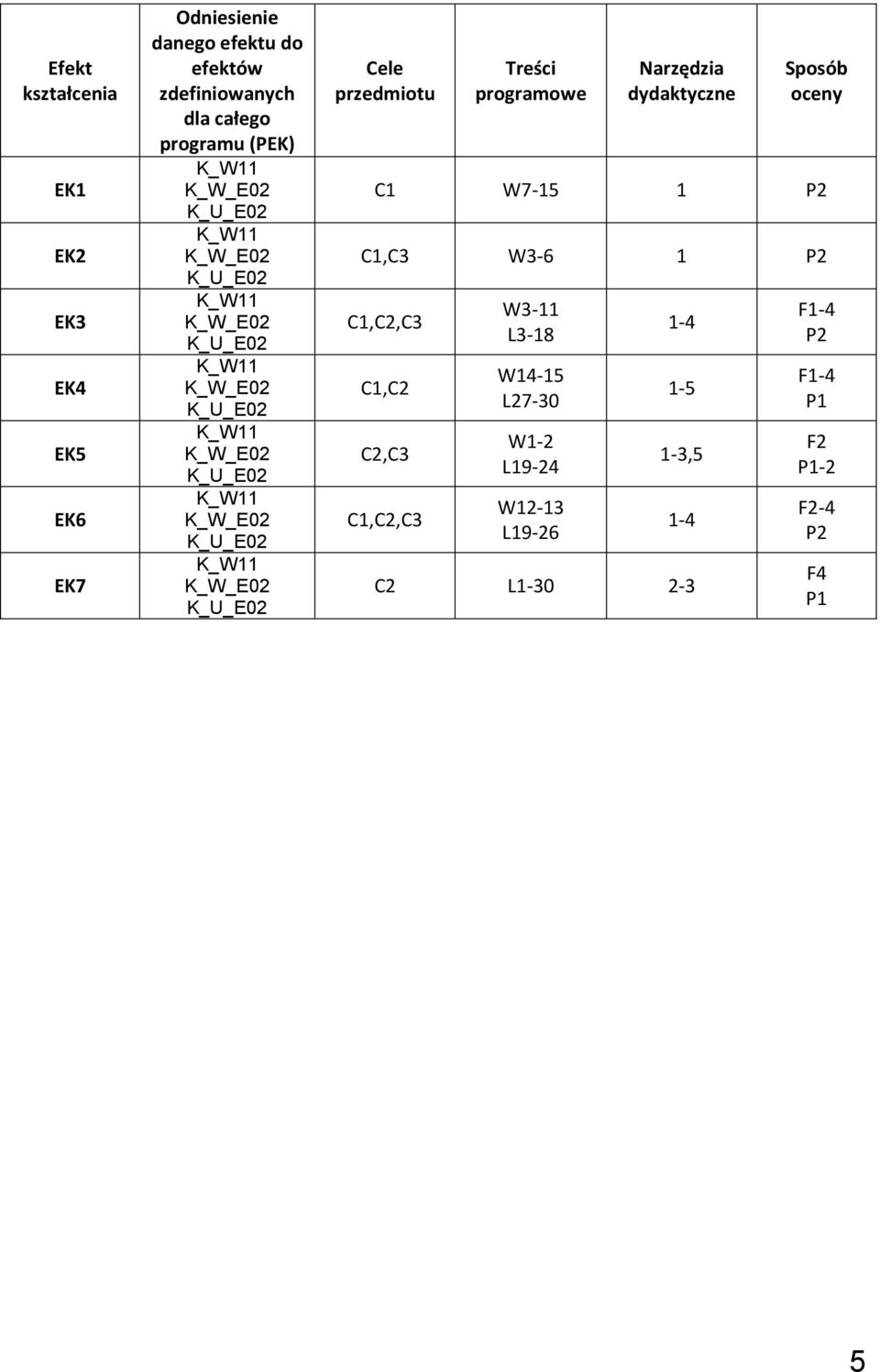 dydaktyczne Sposób oceny C1 W7-15 1 P C1,C3 W3-1 P C1,C,C3 C1,C C,C3 C1,C,C3 W3-11