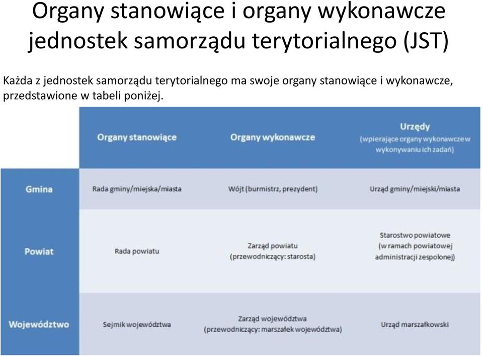 samorządu terytorialnego ma swoje organy