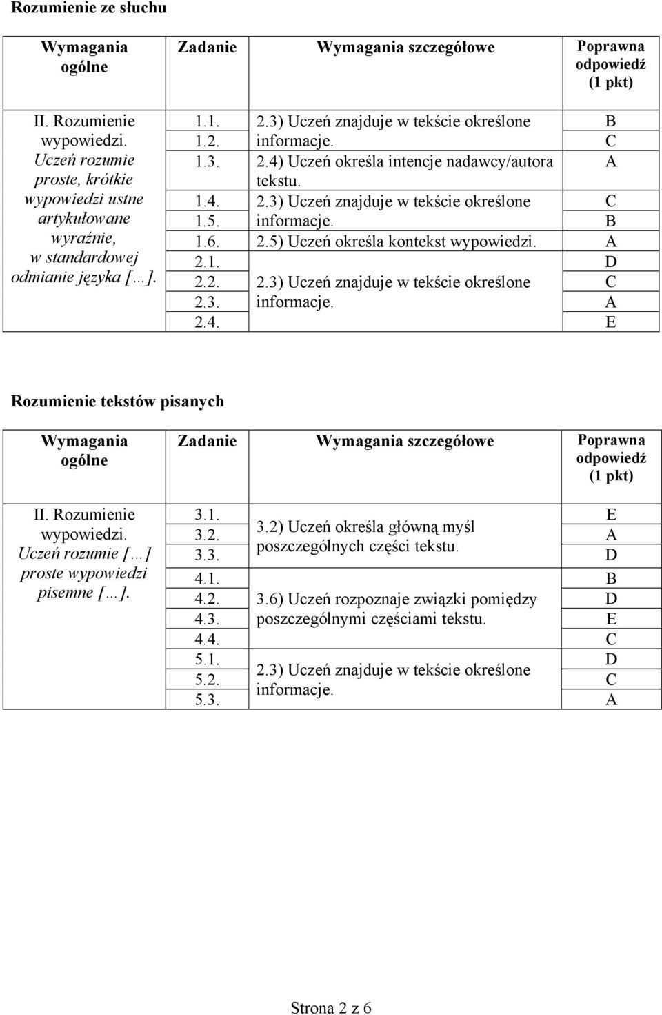 5. informacje. B 1.6. 2.5) Uczeń określa kontekst A 2.1. D 2.2. 2.3) Uczeń znajduje w tekście określone C 2.3. informacje. A 2.4. E Rozumienie tekstów pisanych Wymagania ogólne II.