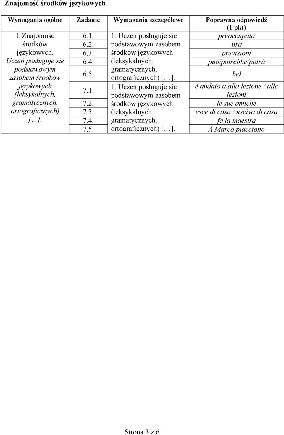 5. ortograficznych) [ ]. bel językowych 7.1. 1. Uczeń posługuje się è andato a/alla lezione / alle (leksykalnych, podstawowym zasobem lezioni gramatycznych, 7.2.