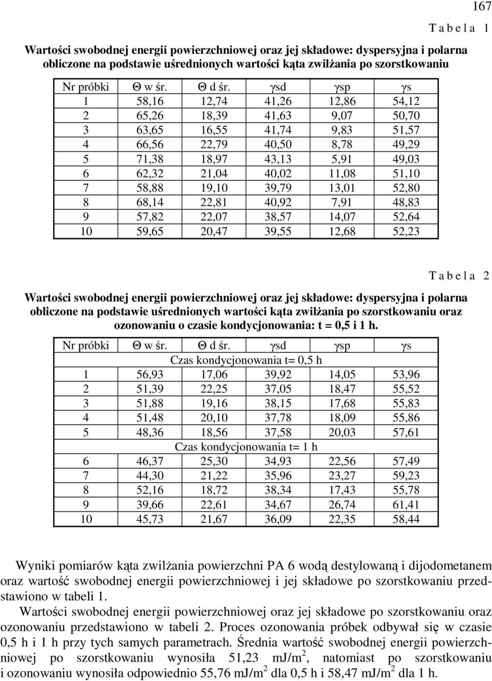 γsd γsp γs 1 58,16 12,74 41,26 12,86 54,12 2 65,26 18,39 41,63 9,7 5,7 3 63,65 16,55 41,74 9,83 51,57 4 66,56 22,79 4,5 8,78 49,29 5 71,38 18,97 43,13 5,91 49,3 6 62,32 21,4 4,2 11,8 51,1 7 58,88