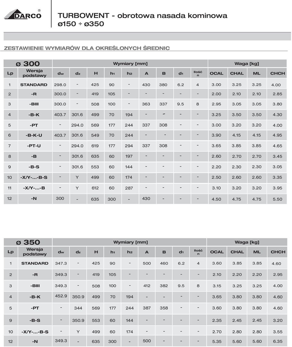 .. BS 3. 553.3.3 3.5 X/...BS 4 74.. 3.35 X/...B 7 3. 3. 3. 3.5 N 3 35 3 43 4.5 4.75 4.75 5.5 Ø 35 Ilość Lp dw dz h A B d OCAL CAL ML CC 347.3 45 5 4. 4 3. 3.5 3.5 4. R 34.