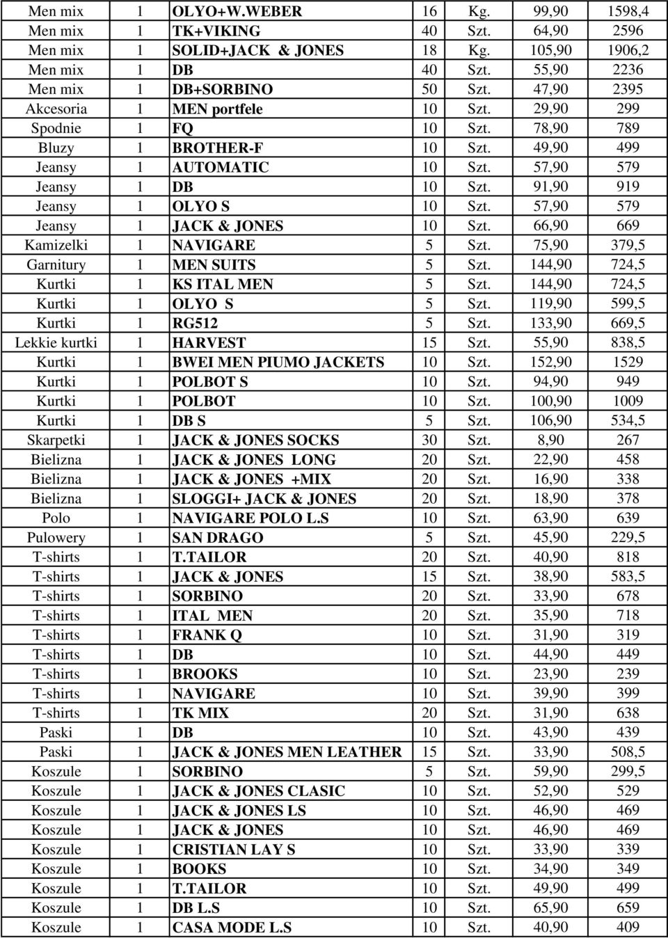 91,90 919 Jeansy 1 OLYO S 10 Szt. 57,90 579 Jeansy 1 JACK & JONES 10 Szt. 66,90 669 Kamizelki 1 NAVIGARE 5 Szt. 75,90 379,5 Garnitury 1 MEN SUITS 5 Szt. 144,90 724,5 Kurtki 1 KS ITAL MEN 5 Szt.