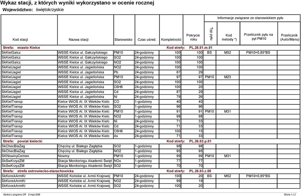 Gałczyńskiego PM10 24-godzinny 100 100 BS SkKielGalcz WSSE Kielce ul. Gałczyńskiego SO2 24-godzinny 100 100 SkKielGalcz WSSE Kielce ul.
