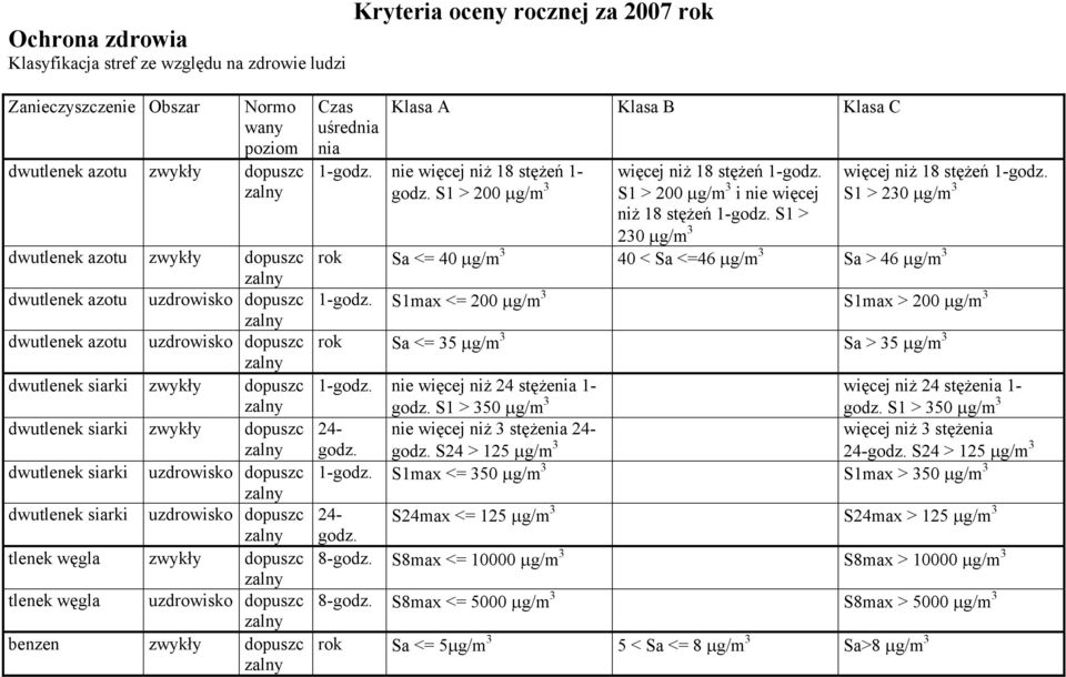 dopuszc zalny dwutlenek siarki uzdrowisko dopuszc zalny tlenek węgla zwykły dopuszc zalny tlenek węgla uzdrowisko dopuszc zalny benzen zwykły dopuszc zalny Czas uśrednia nia 1-godz.