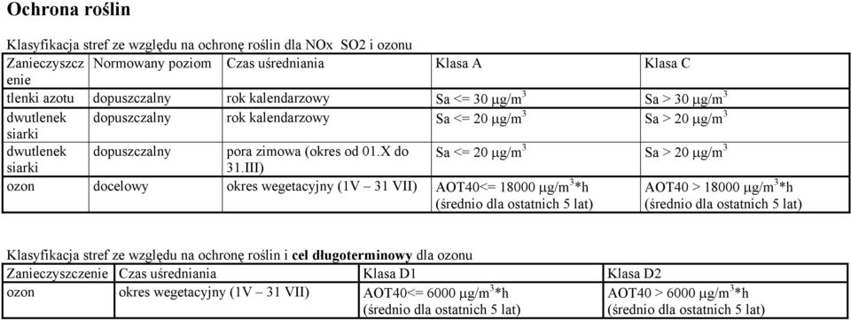 III) ozon docelowy okres wegetacyjny (1V 31 VII) AOT40<= 18000 μg/m 3 *h (średnio dla ostatnich 5 lat) AOT40 > 18000 μg/m 3 *h (średnio dla ostatnich 5 lat) Klasyfikacja stref ze względu na ochronę