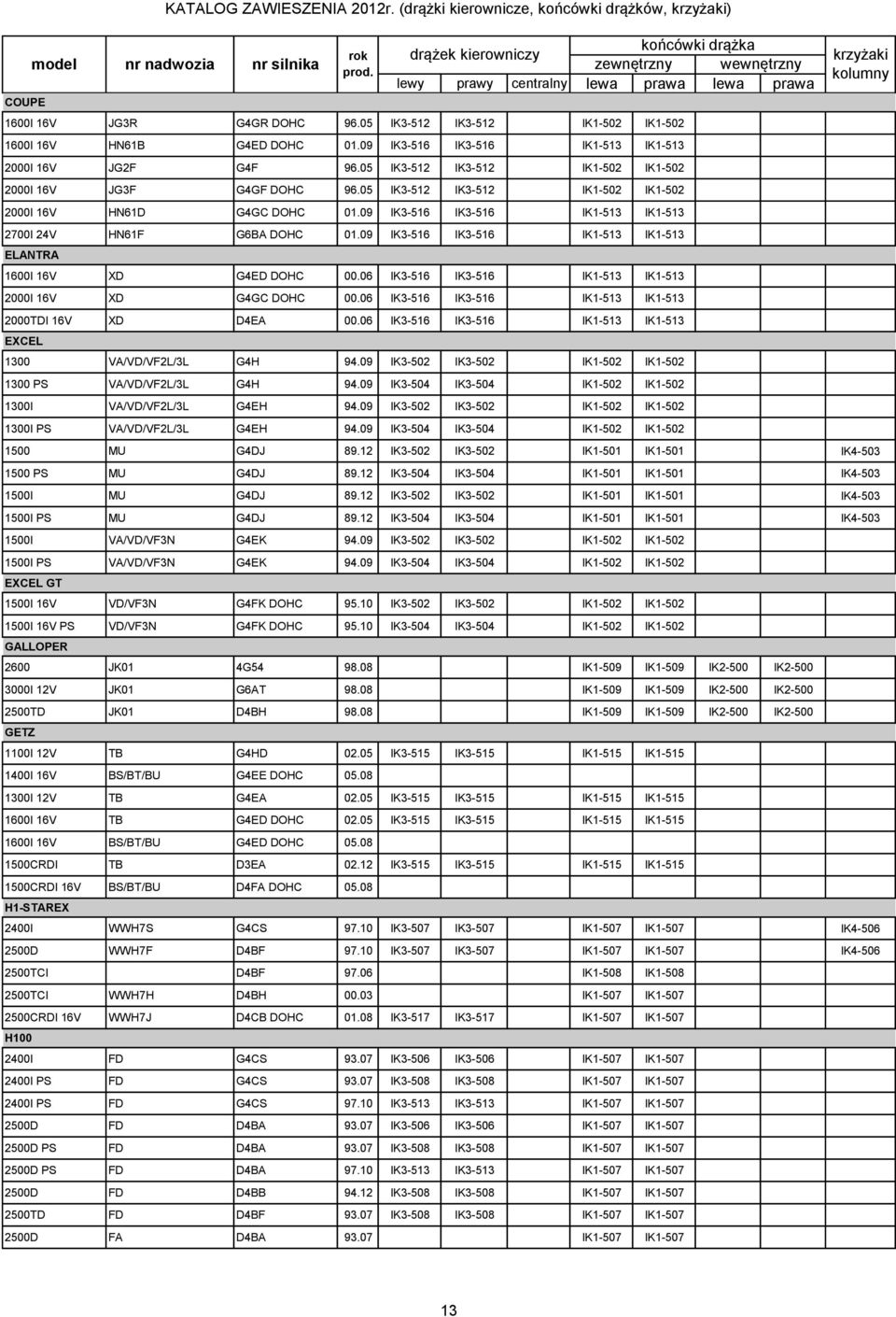 09 IK3-516 IK3-516 IK1-513 IK1-513 2700I 24V HN61F G6BA DOHC 01.09 IK3-516 IK3-516 IK1-513 IK1-513 ELANTRA 1600I 16V XD G4ED DOHC 00.06 IK3-516 IK3-516 IK1-513 IK1-513 2000I 16V XD G4GC DOHC 00.
