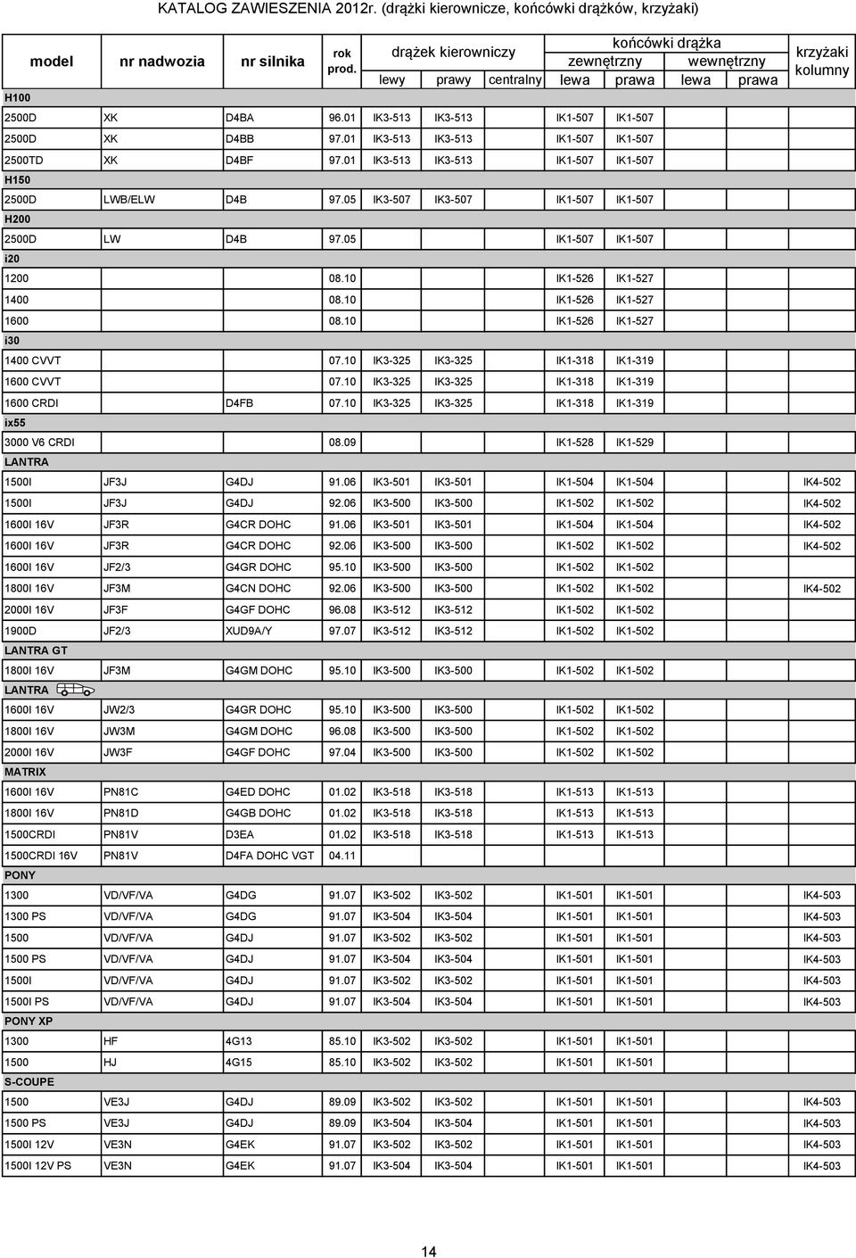 05 IK1-507 IK1-507 i20 1200 08.10 IK1-526 IK1-527 1400 08.10 IK1-526 IK1-527 1600 08.10 IK1-526 IK1-527 i30 1400 CVVT 07.10 IK3-325 IK3-325 IK1-318 IK1-319 1600 CVVT 07.