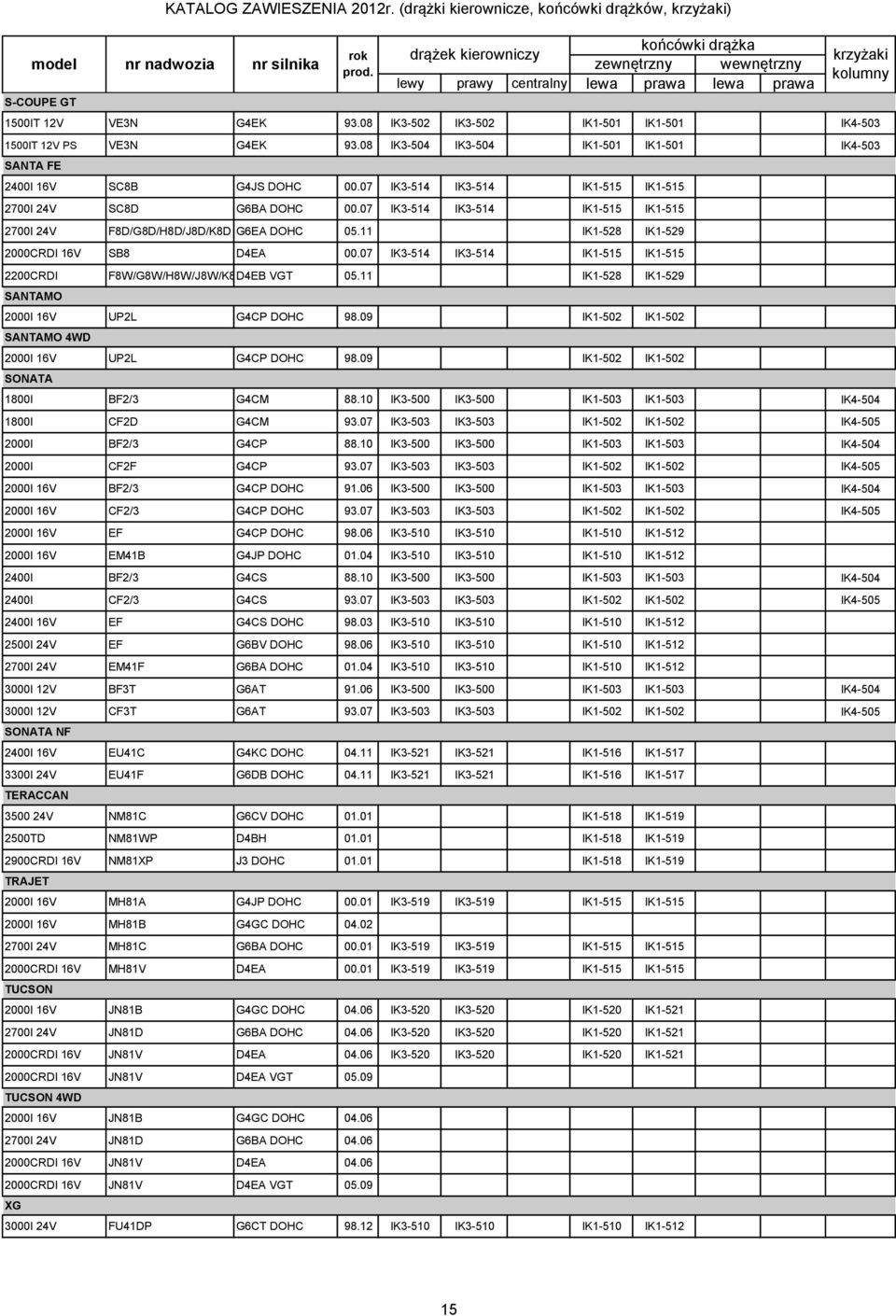 07 IK3-514 IK3-514 IK1-515 IK1-515 2700I 24V F8D/G8D/H8D/J8D/K8D G6EA DOHC 05.11 IK1-528 IK1-529 2000CRDI 16V SB8 D4EA 00.07 IK3-514 IK3-514 IK1-515 IK1-515 2200CRDI F8W/G8W/H8W/J8W/K8WD4EB VGT 05.