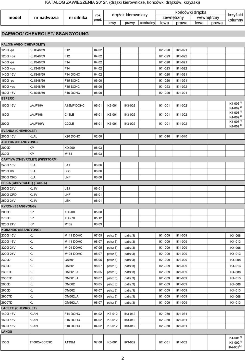 02 IK1-020 IK1-021 1500I -ps KL1S48/69 F15 SOHC 06.00 IK1-020 IK1-021 1500I +ps KL1S48/69 F15 SOHC 06.00 IK1-023 IK1-022 1600I 16V KL1S48/69 F16 DOHC 06.