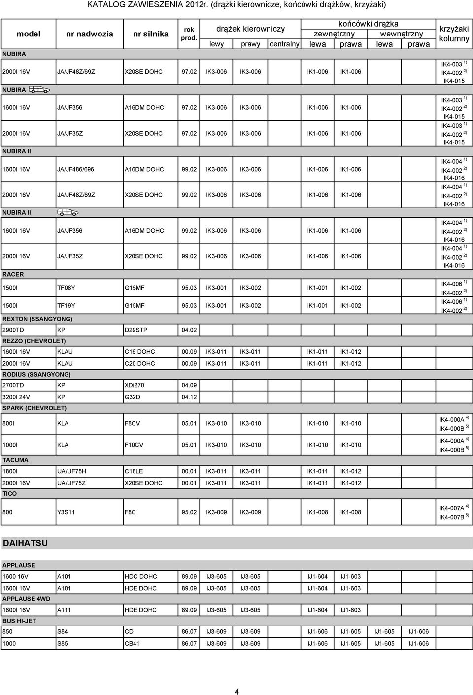 02 IK3-006 IK3-006 IK1-006 IK1-006 2000I 16V JA/JF48Z/69Z X20SE DOHC 99.02 IK3-006 IK3-006 IK1-006 IK1-006 NUBIRA II 1600I 16V JA/JF356 A16DM DOHC 99.
