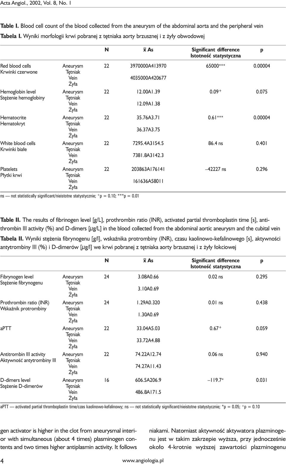 00004 Krwinki czerwone 4035000A420677 Hemoglobin level Aneurysm 22 12.00A1.39 0.09 + 0.075 Stężenie hemoglobiny 12.09A1.38 Hematocrite Aneurysm 22 35.76A3.71 0.61*** 0.00004 Hematokryt 36.37A3.