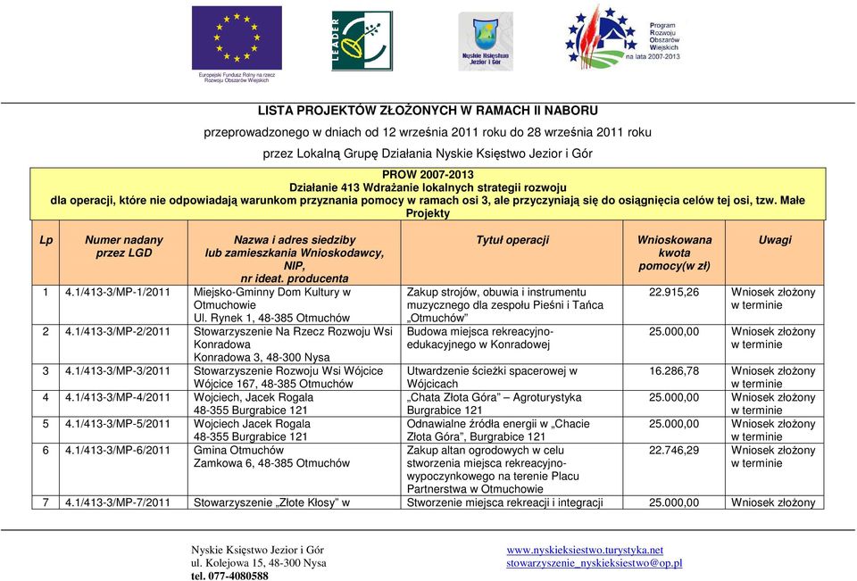 Małe Projekty Numer nadany przez LGD Nazwa i adres siedziby lub zamieszkania Wnioskodawcy, NIP, nr ideat. producenta 1 4.1/413-3/MP-1/2011 Miejsko-Gminny Dom Kultury w Otmuchowie Ul.